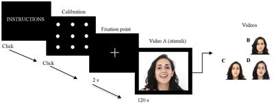 The Influence of Empathy Trait and Gender on Empathic Responses. A Study With Dynamic Emotional Stimulus and Eye Movement Recordings